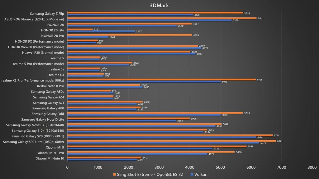 Samsung Galaxy Z Flip 3DMark benchmark