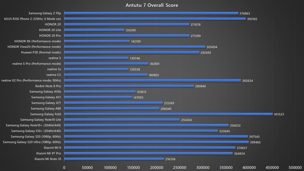 Samsung Galaxy Z Flip Anttuu 7 benchmark
