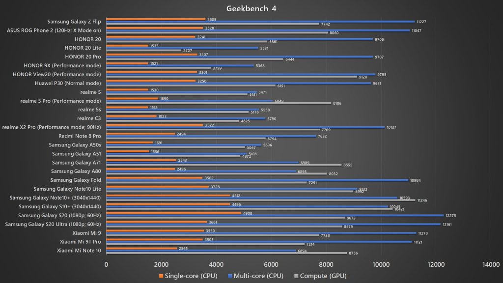Samsung Galaxy Z Flip Geekbench 4 benchmark