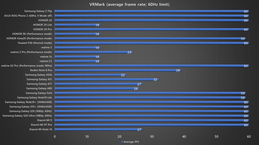 Samsung Galaxy Z Flip VRMark average frame rate