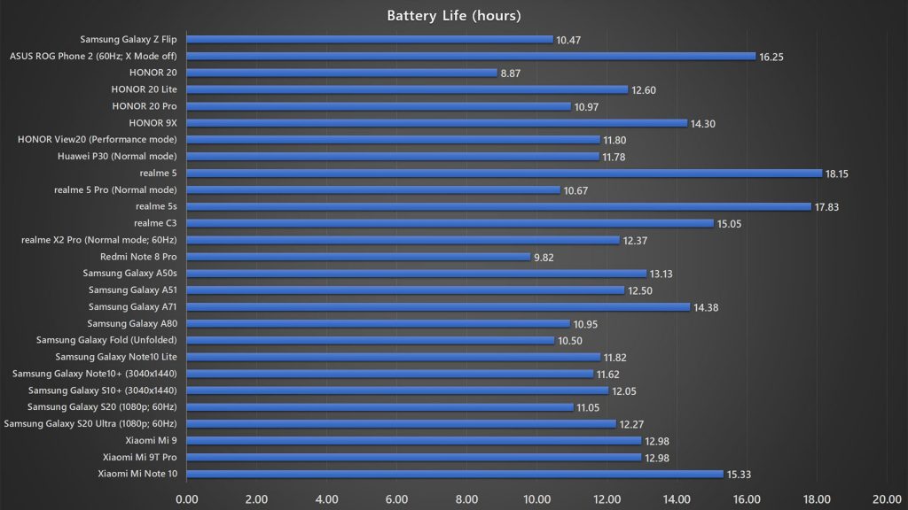 Samsung Galaxy Z Flip battery life test