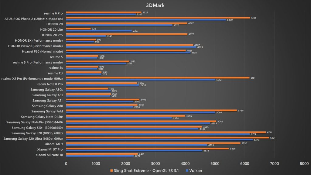 <em>realme</em> 6 Pro 3DMark benchmark