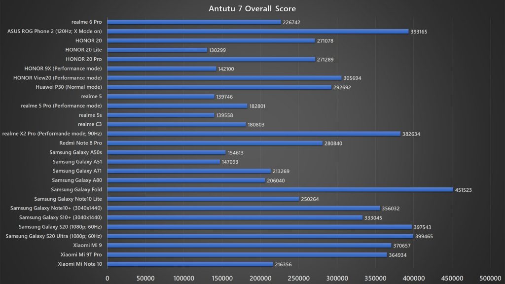 <em>realme</em> 6 Pro Antutu 7 benchmark