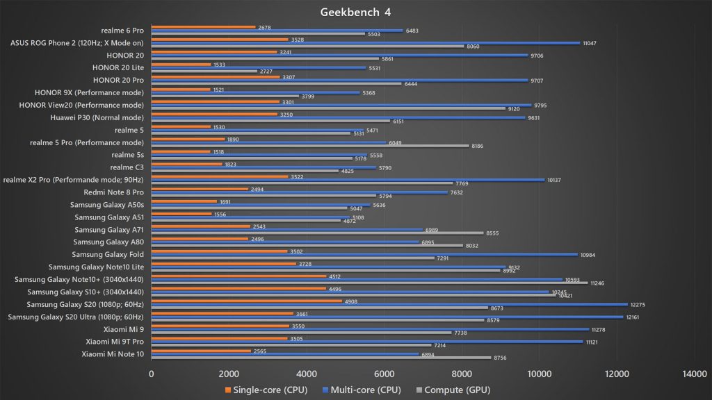 <em>realme</em> 6 Pro Geekbench 4 benchmark