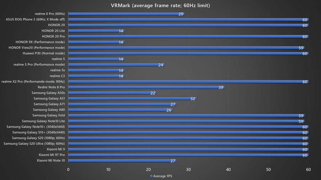 <em>realme</em> 6 Pro VRMark average frame rate benchmark