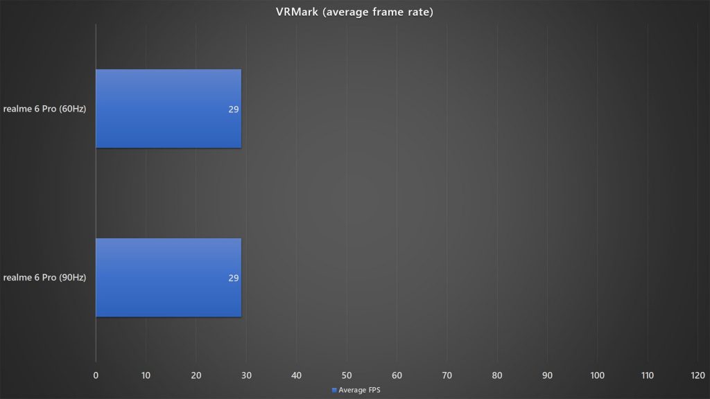<em>realme</em> 6 Pro VRMark benchmark with different refresh rates