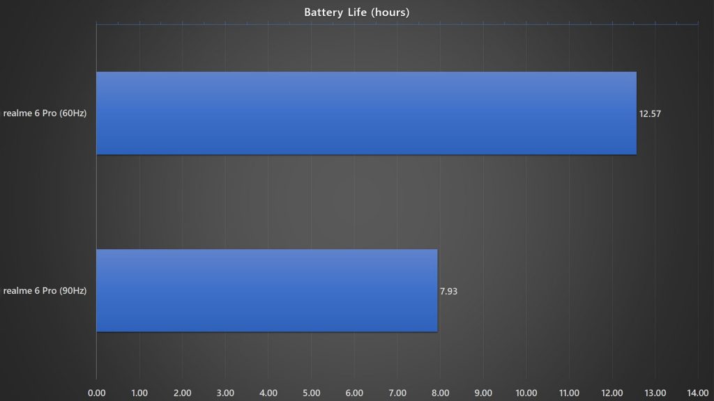 <em>realme</em> 6 Pro battery life benchmark with different refresh rates