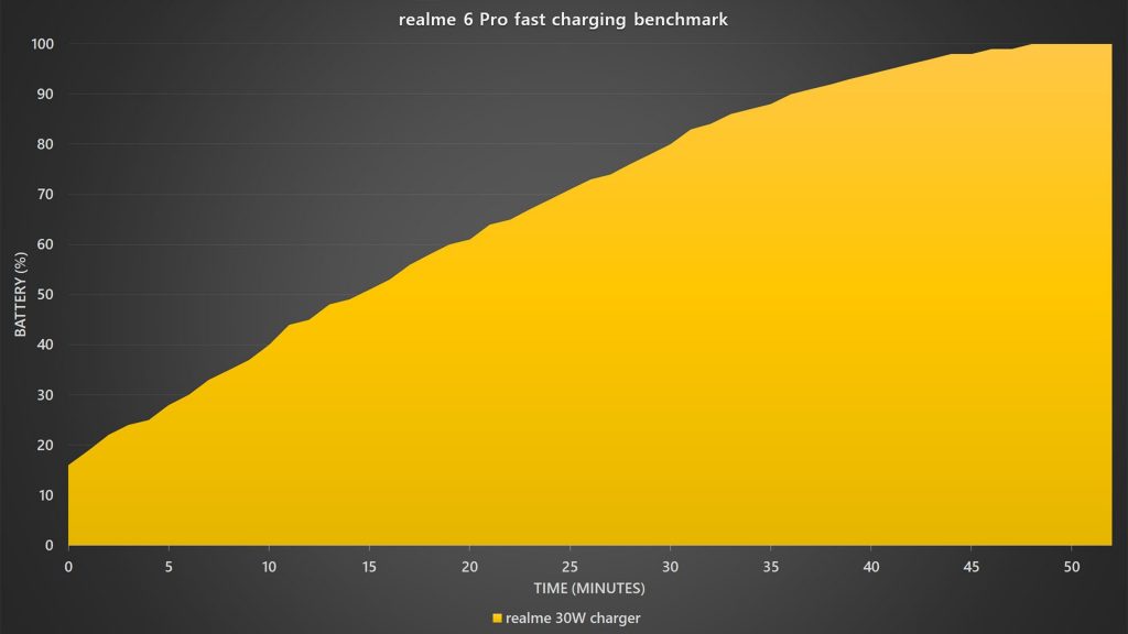 <em>realme</em> 6 Pro fast charging benchmark