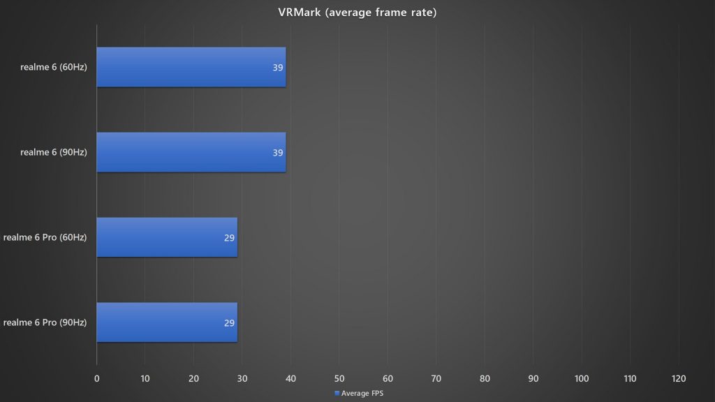 <em>realme</em> 6 <em>realme</em> 6 Pro VRMark benchmark