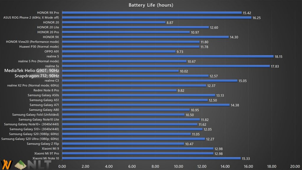 HONOR 9X Pro battery life benchmark