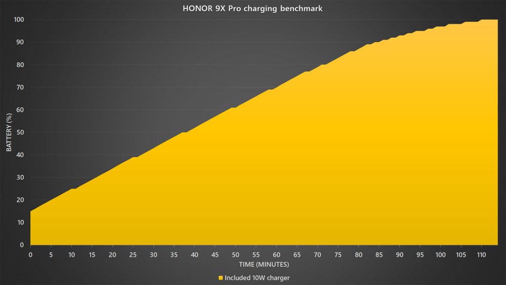 HONOR 9X Pro fast charging benchmark