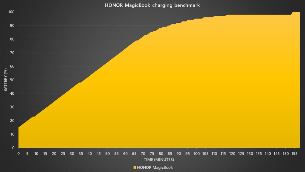 HONOR MagicBook fast charging benchmark