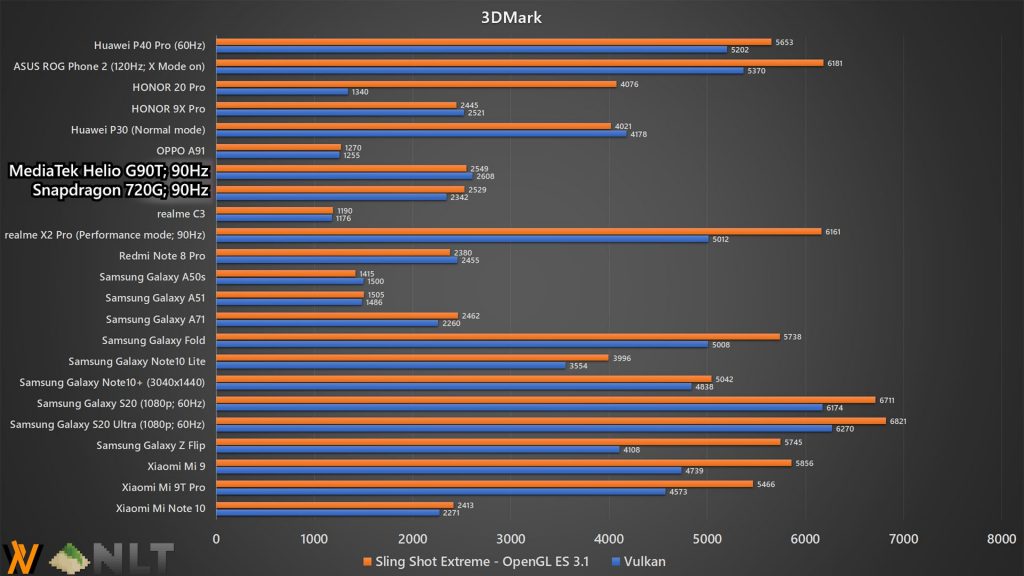 Huawei P40 Pro 3DMark benchmark