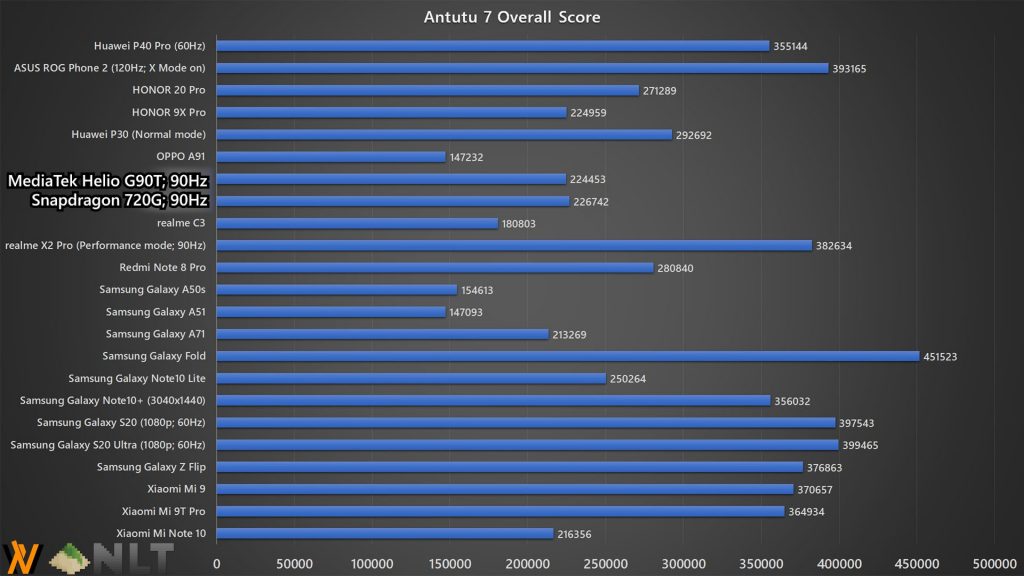 Huawei P40 Pro Antutu 7 benchmark