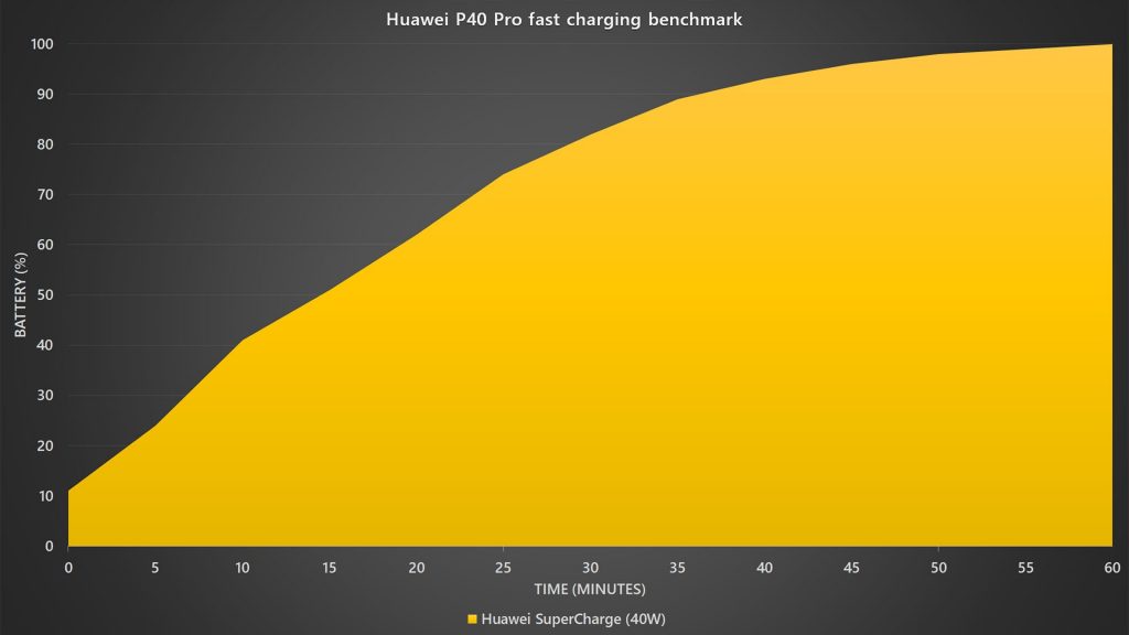 Huawei P40 Pro battery fast charging benchmark