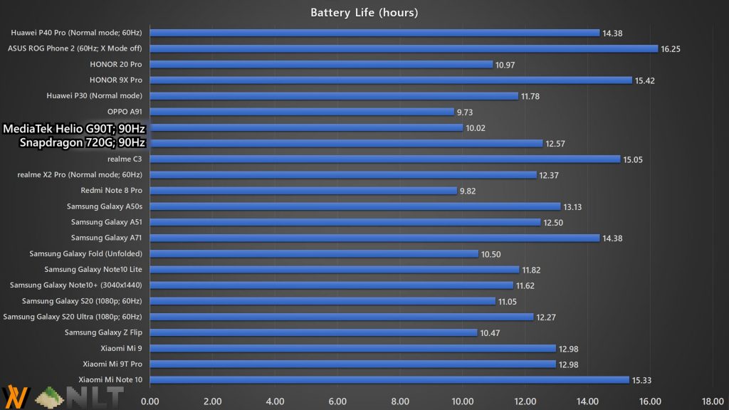 Huawei P40 Pro battery life benchmark