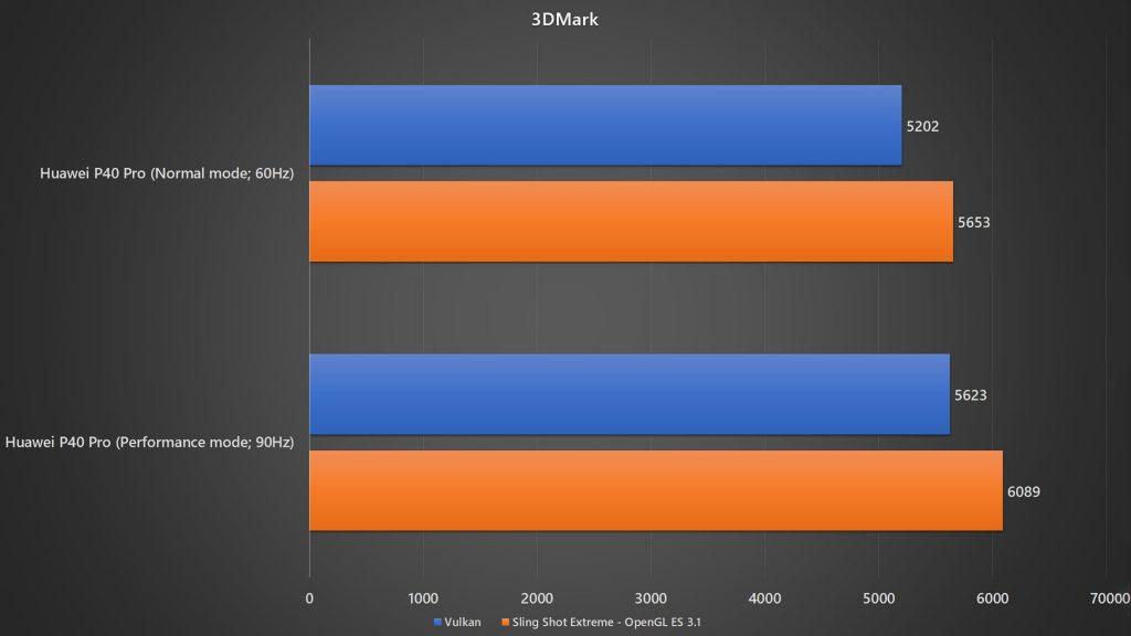Huawei P40 Pro normal mode vs performance mode 3DMark benchmark