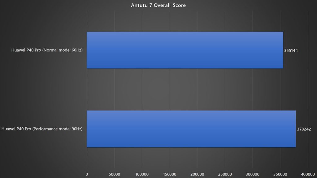 Huawei P40 Pro normal mode vs performance mode Antutu 7 benchmark
