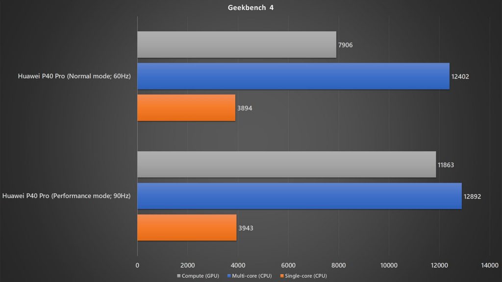Huawei P40 Pro normal mode vs performance mode Geekbench 4 benchmark