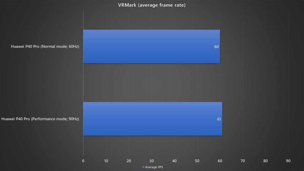 Huawei P40 Pro normal mode vs performance mode VRMark average frame rate benchmark