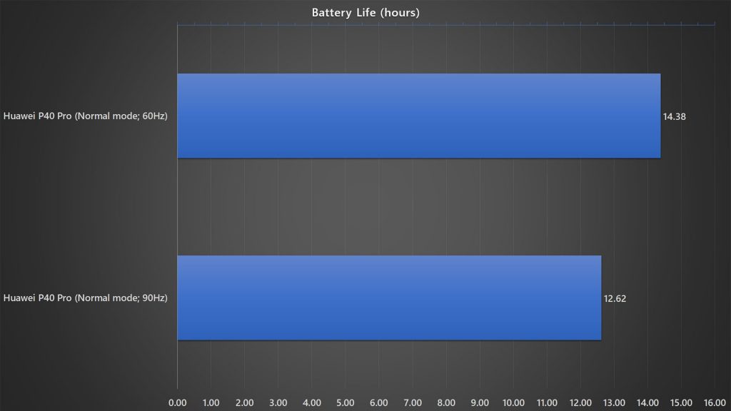 Huawei P40 Pro normal mode vs performance mode battery life benchmark
