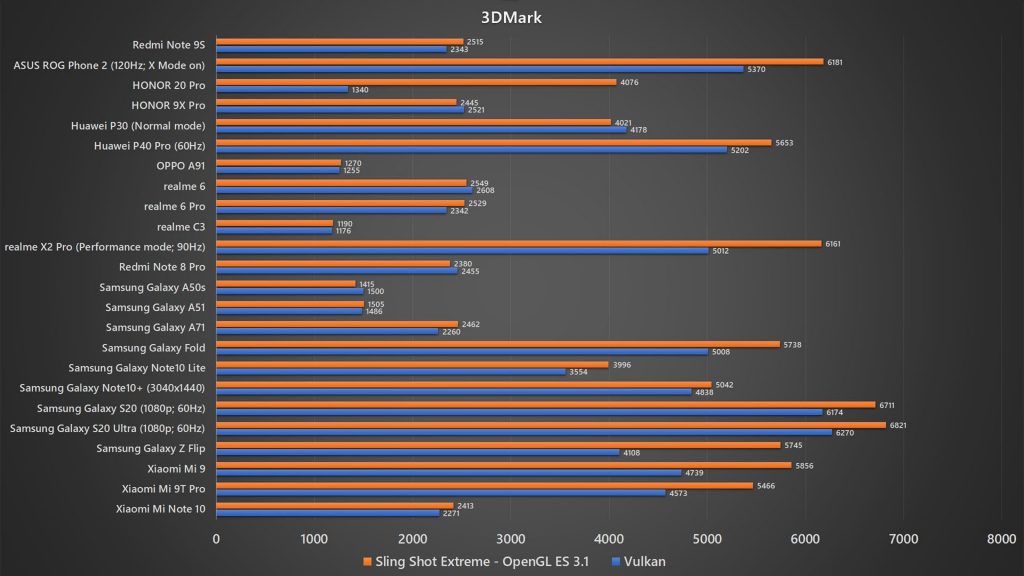 Xiaomi Redmi Note 9S 3DMark benchmark