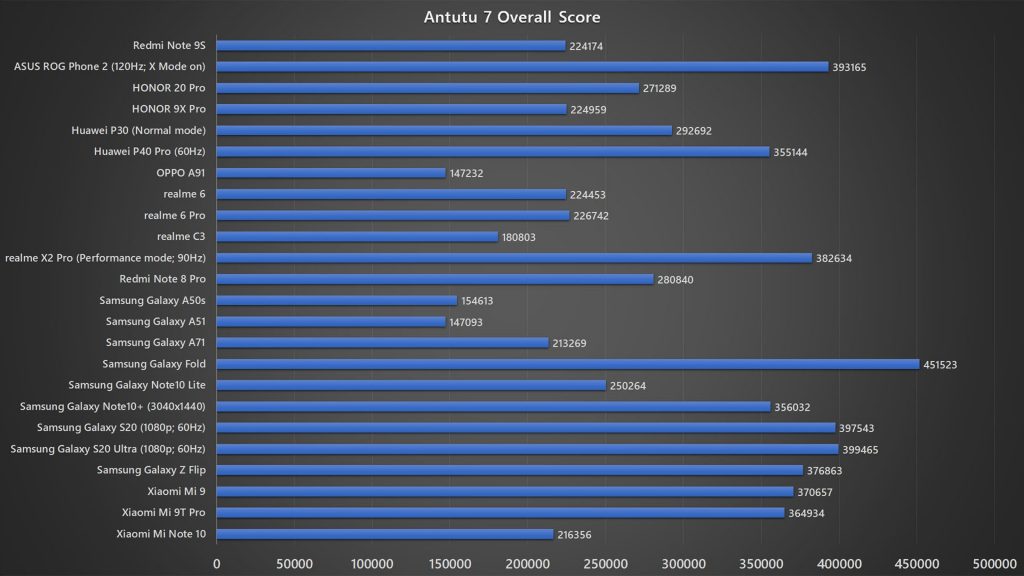 Xiaomi Redmi Note 9S Antutu 7 benchmark