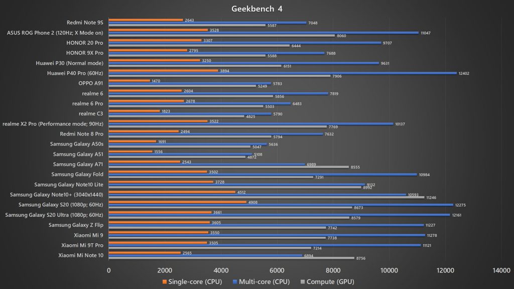 Xiaomi Redmi Note 9S Geekbench 4 benchmark
