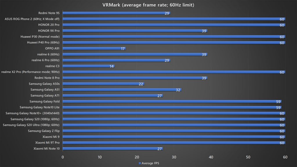 Xiaomi Redmi Note 9S VRMark average frame rate benchmark