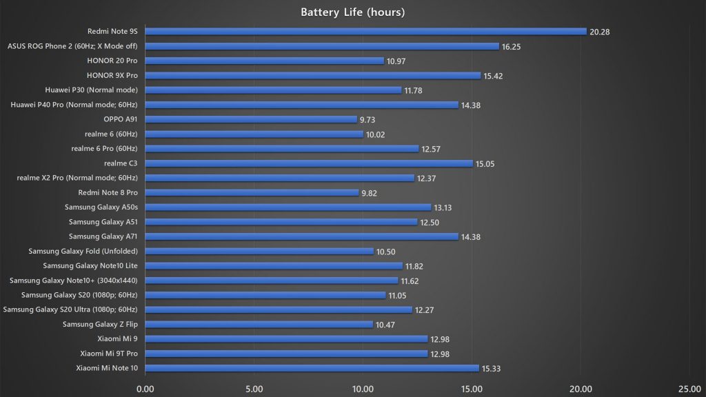 Xiaomi Redmi Note 9S battery life benchmark
