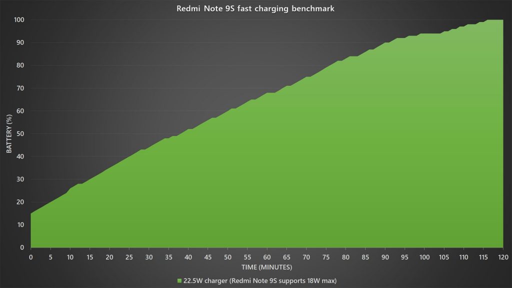 Xiaomi Redmi Note 9S fast charging benchmark