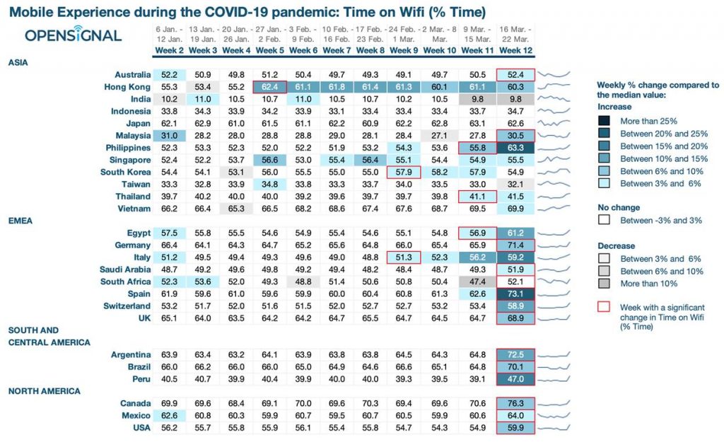 WiFi usage table during COVID-19 season