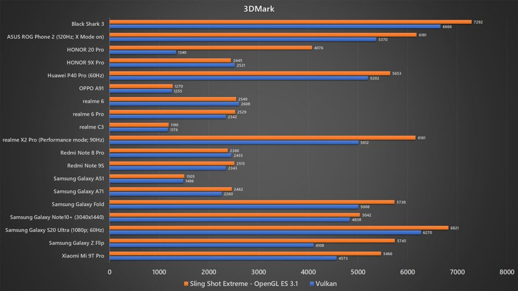 Black Shark 3 3DMark benchmark