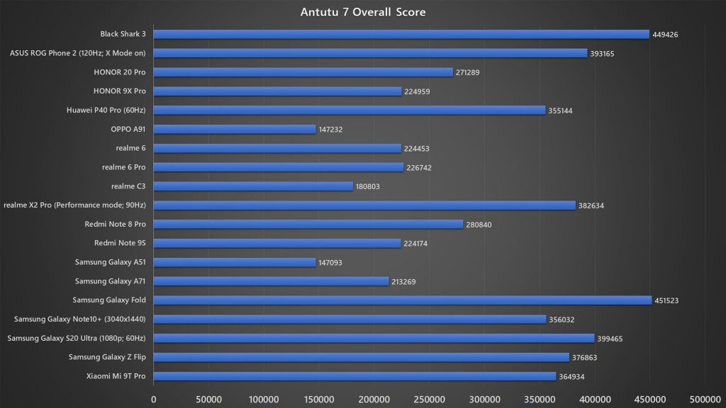 Black Shark 3 Antutu 7 benchmark