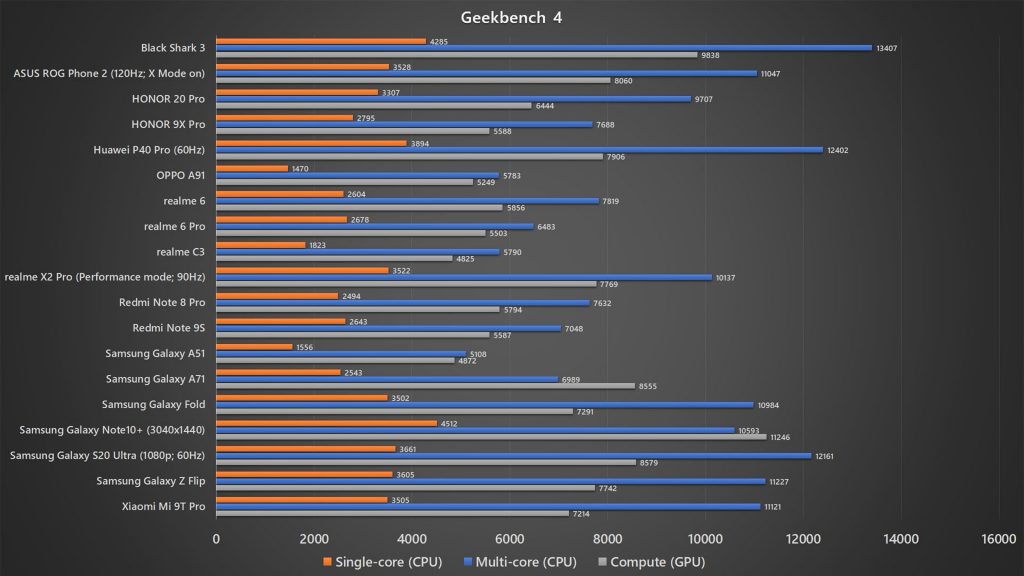 Black Shark 3 Geekbench 4 benchmark