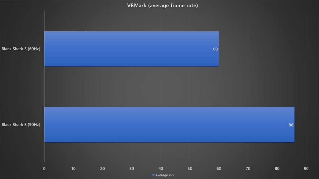 Black Shark 3 VRMark benchmark different refresh rate