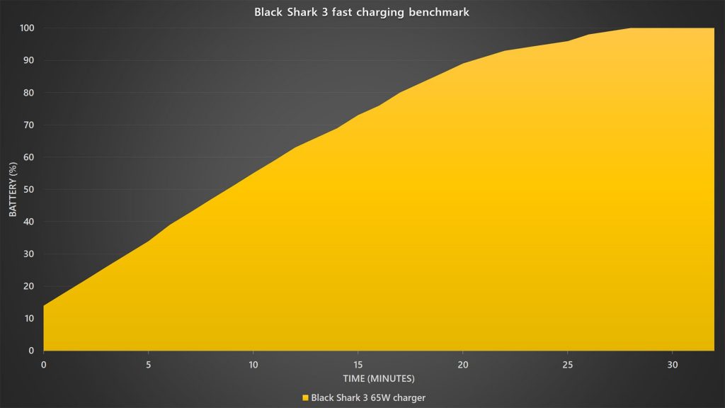 Black Shark 3 battery charging benchmark