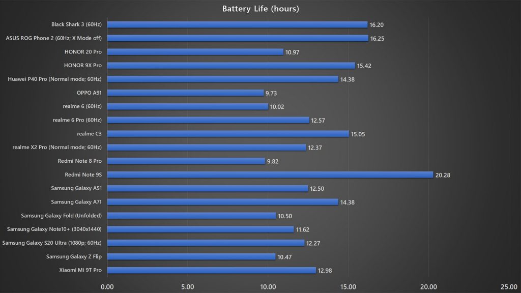 Black Shark 3 battery life test