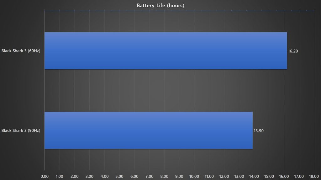 Black Shark 3 battery life test different refresh rate