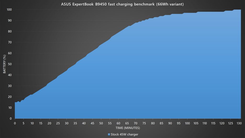 ASUS ExpertBook B9450 fast charging benchmark