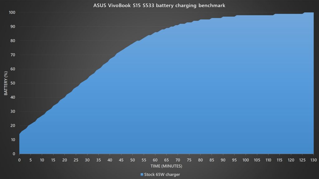 ASUS VivoBook S15 S533 battery charging benchmark