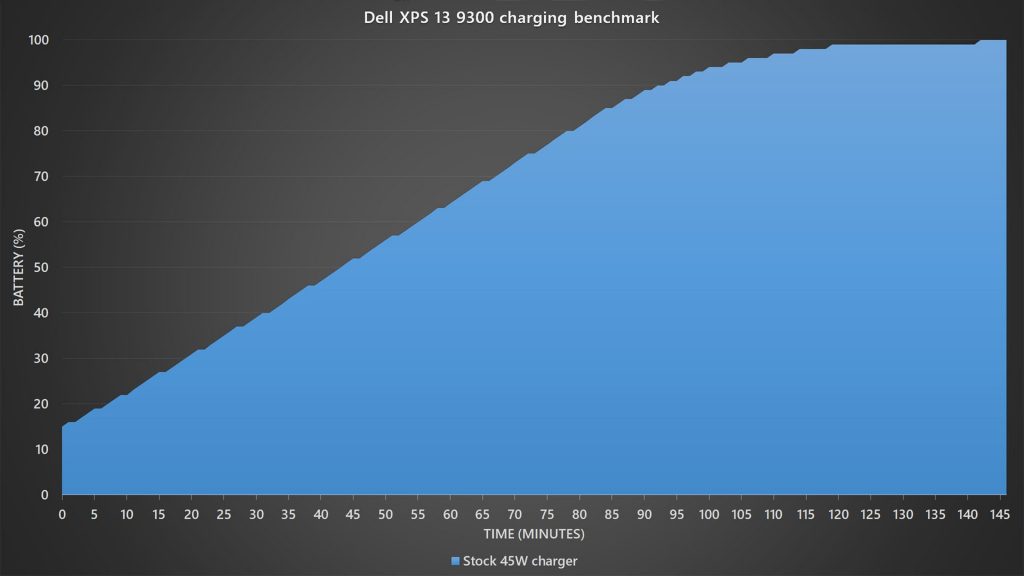 Dell XPS 13 9300 battery charging benchmark
