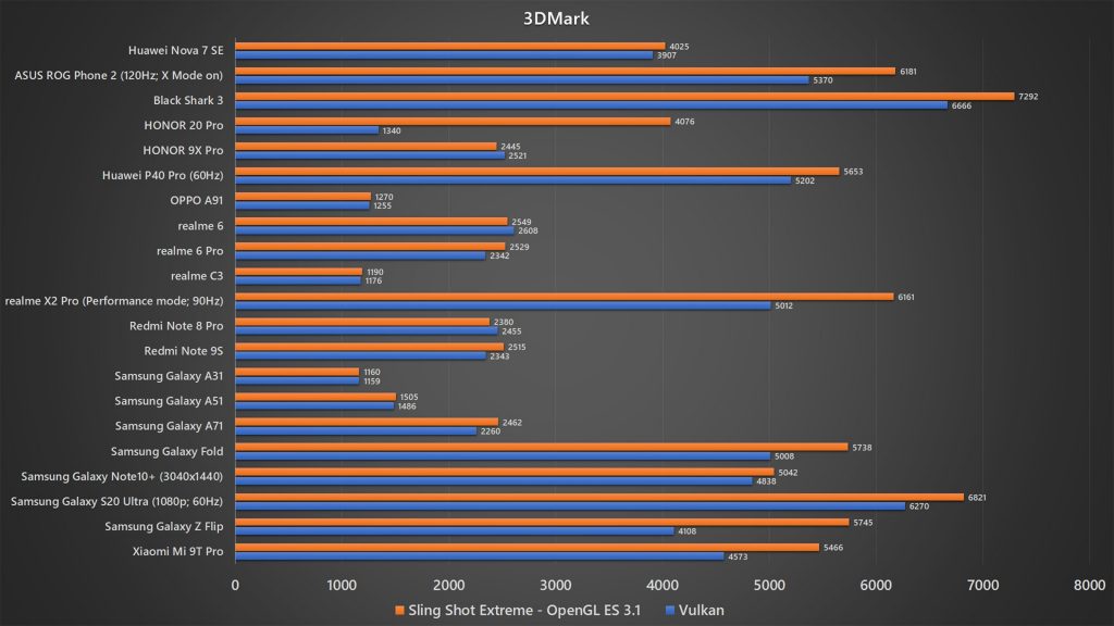 Huawei Nova 7 SE 3DMark benchmark