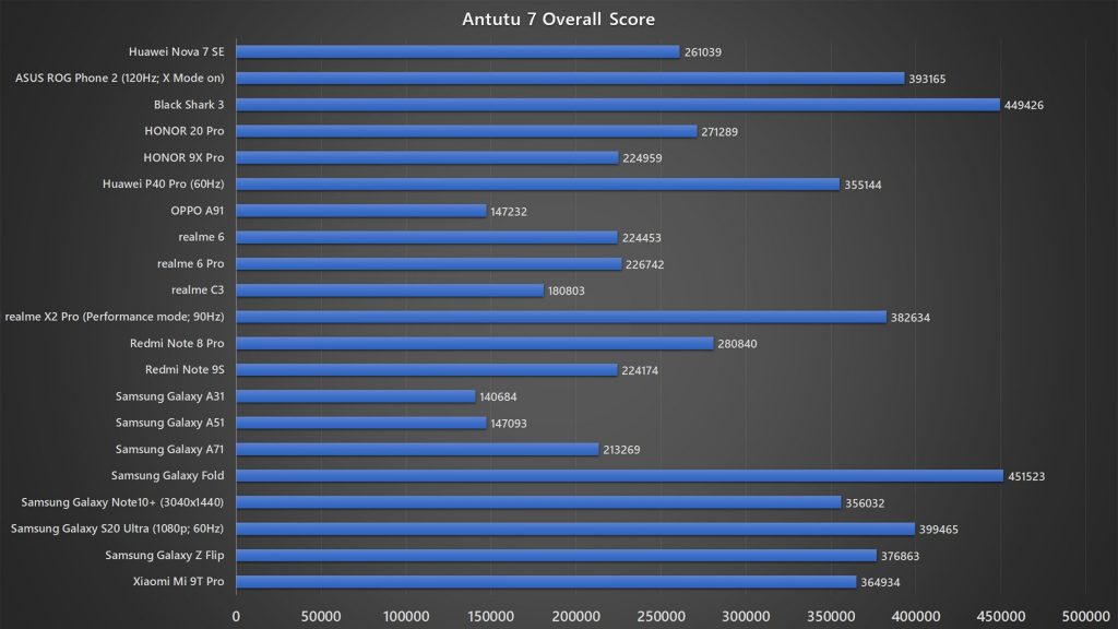 Huawei Nova 7 SE Antutu 7 benchmark