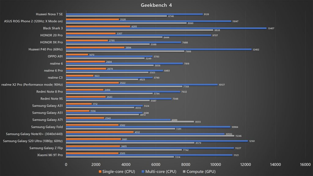 Huawei Nova 7 SE Geekbench 4 benchmark