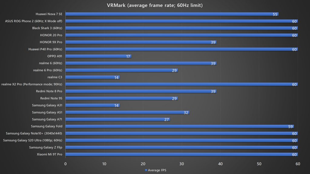 Huawei Nova 7 SE VRMark benchmark
