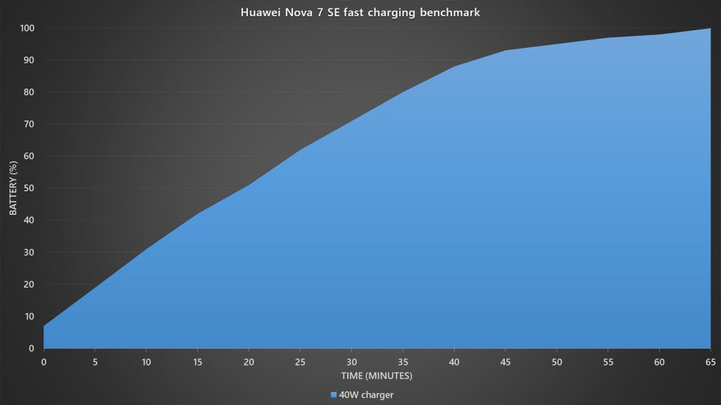 Huawei Nova 7 SE fast charging benchmark