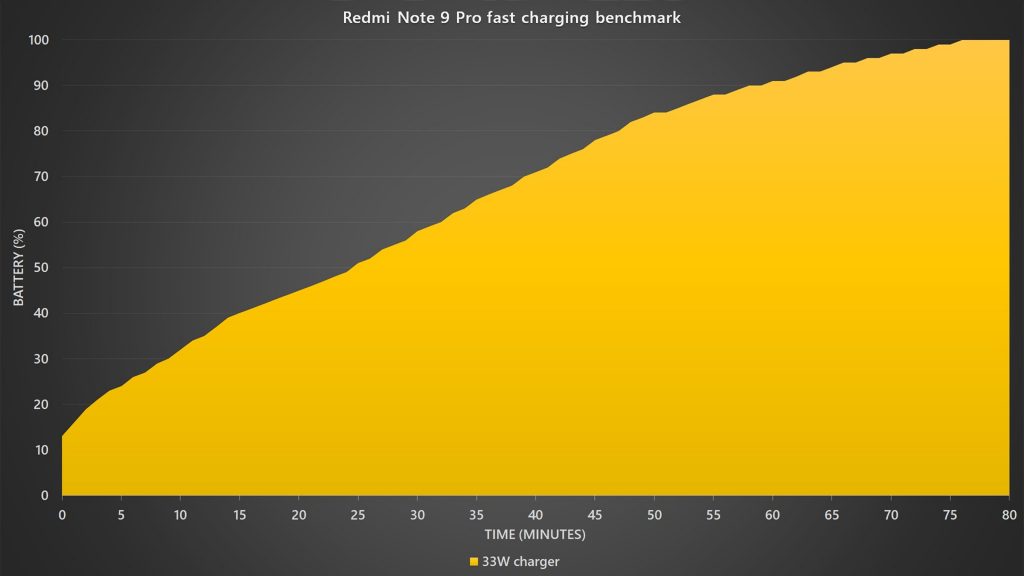 Redmi Note 9 Pro 30W fast charging benchmark