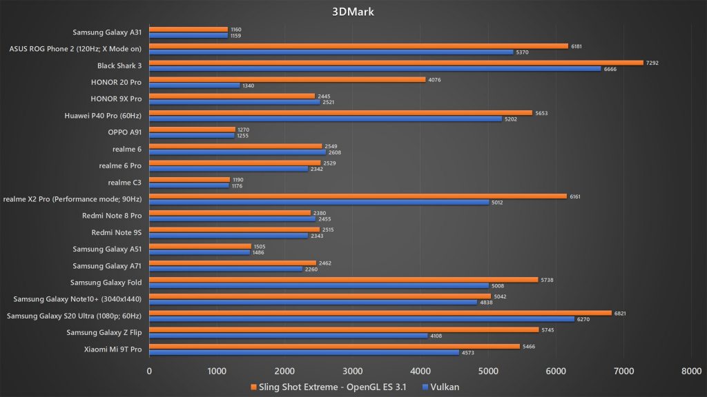 Samsung Galaxy A31 3DMark benchmark