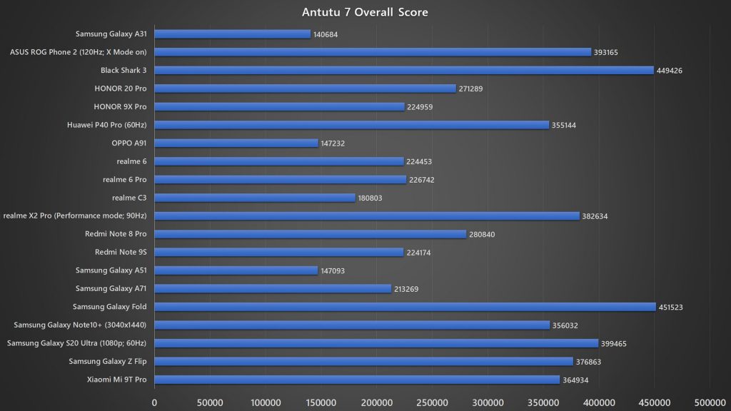 Samsung Galaxy A31 Antutu 7 benchmark